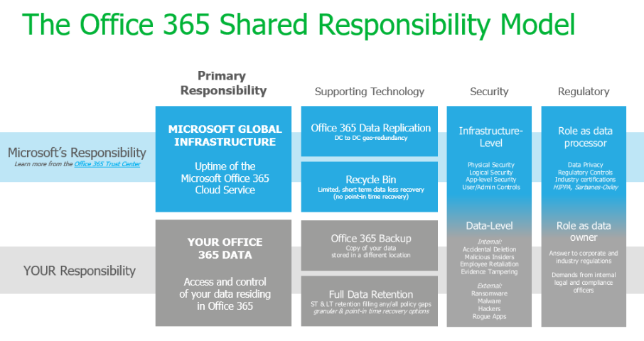 Microsoft Office 365 Services