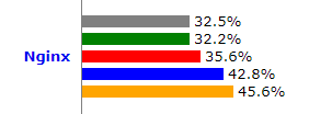 Web Server Nginx